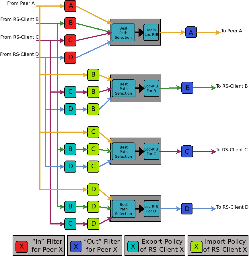 Route Server Processing Model